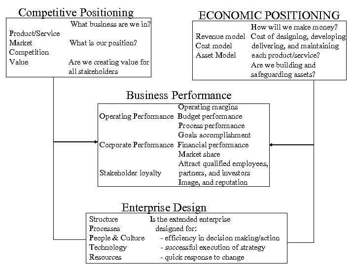 Competitive Positioning What business are we in? Product/Service Market Competition Value What is our