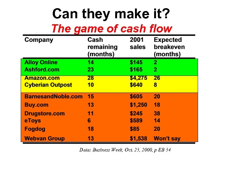 Can they make it? The game of cash flow Data: Business Week, Oct. 23,