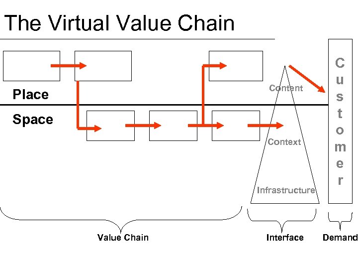 The Virtual Value Chain Content Place Space Context Infrastructure Value Chain Interface C u