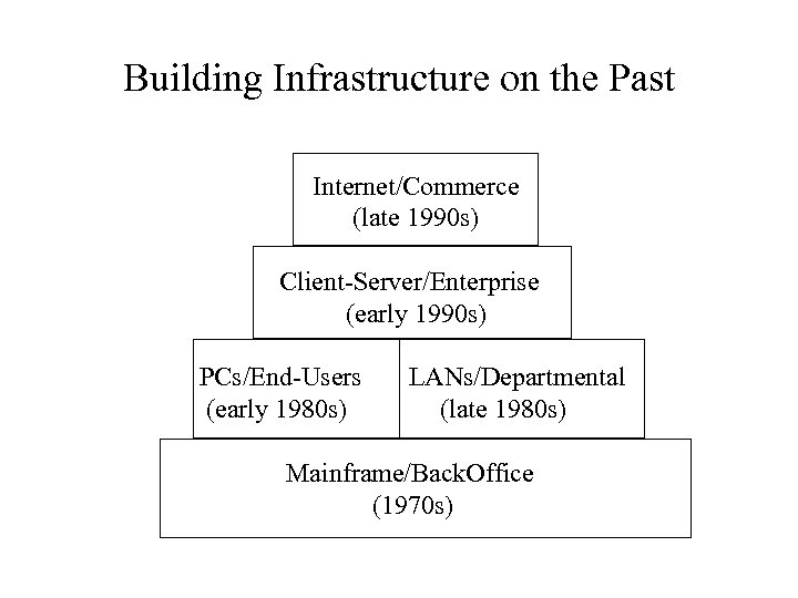 Building Infrastructure on the Past Internet/Commerce (late 1990 s) Client-Server/Enterprise (early 1990 s) PCs/End-Users