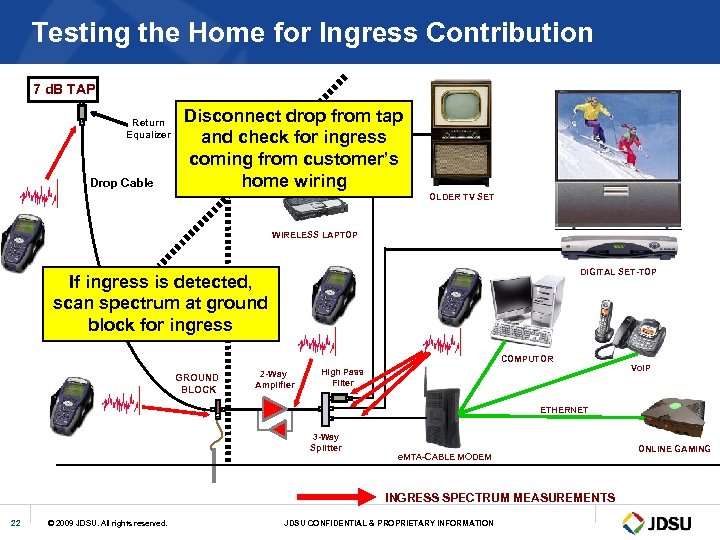 Testing the Home for Ingress Contribution 7 d. B TAP Return Equalizer Drop Cable