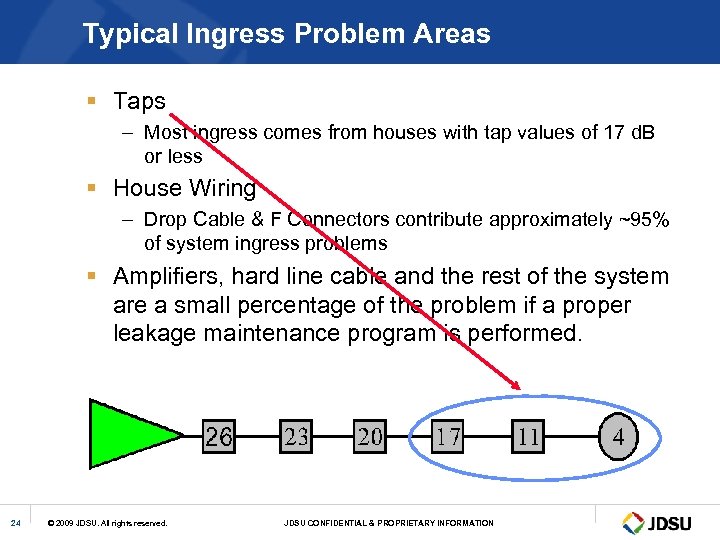 Typical Ingress Problem Areas § Taps – Most ingress comes from houses with tap