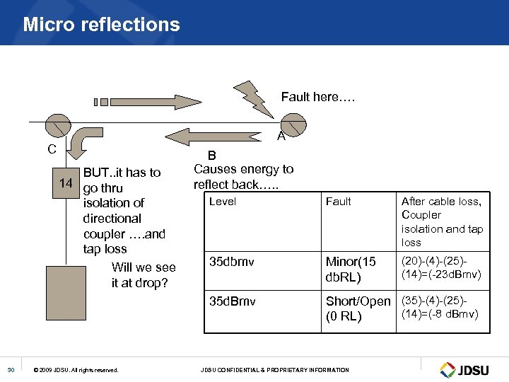 Micro reflections Fault here…. A C BUT. . it has to 14 go thru