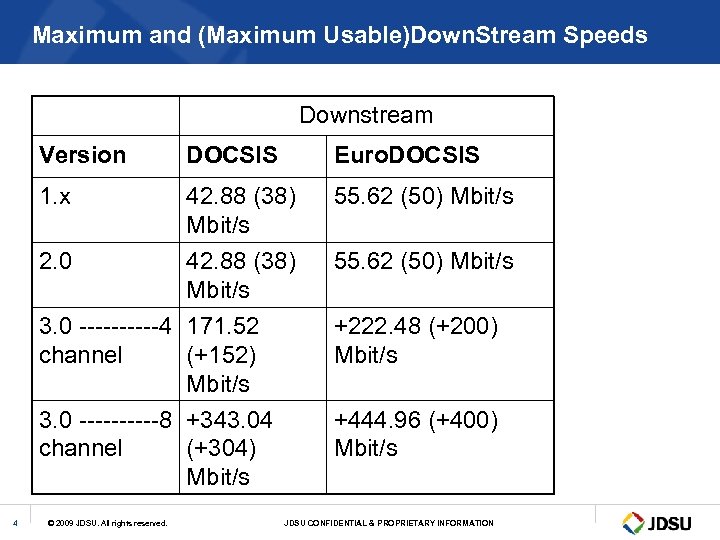 Maximum and (Maximum Usable)Down. Stream Speeds Downstream Version DOCSIS Euro. DOCSIS 1. x 42.
