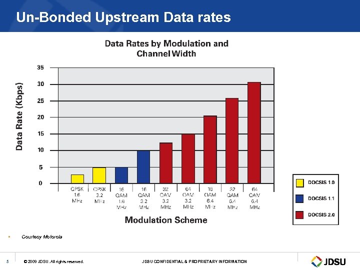 Un-Bonded Upstream Data rates § 5 Courtesy Motorola © 2009 JDSU. All rights reserved.