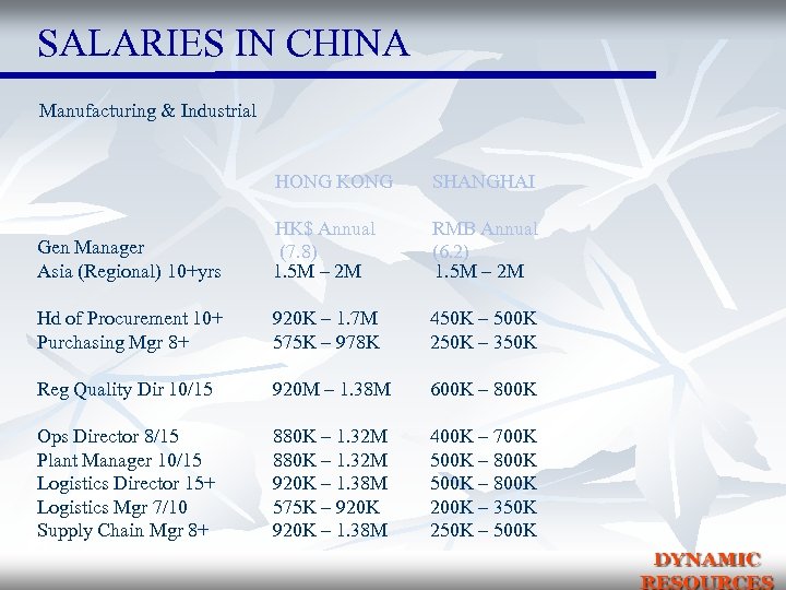 SALARIES IN CHINA Manufacturing & Industrial HONG KONG SHANGHAI Gen Manager Asia (Regional) 10+yrs
