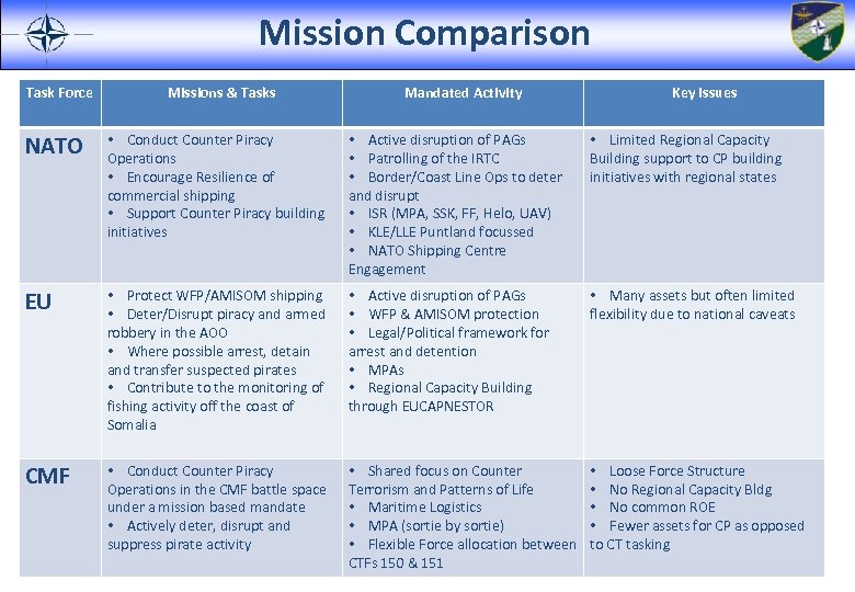 Mission Comparison Task Force Missions & Tasks Mandated Activity Key Issues NATO • Conduct