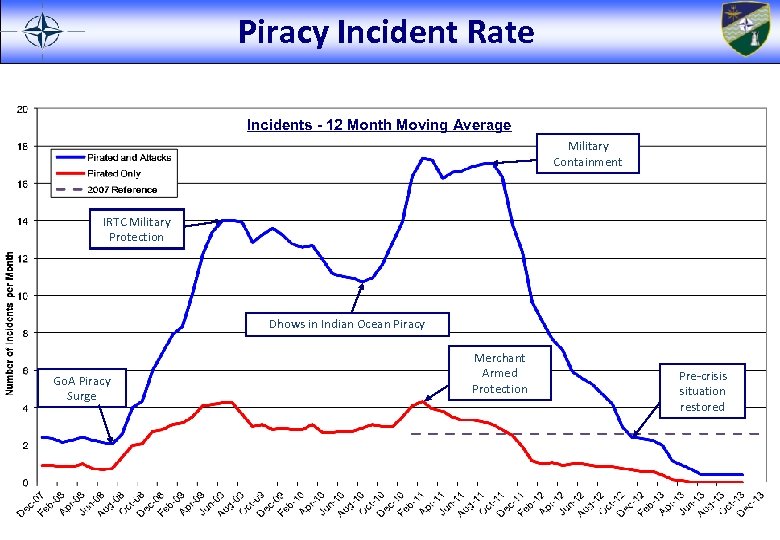 Piracy Incident Rate Incidents - 12 Month Moving Average Military Containment IRTC Military Protection