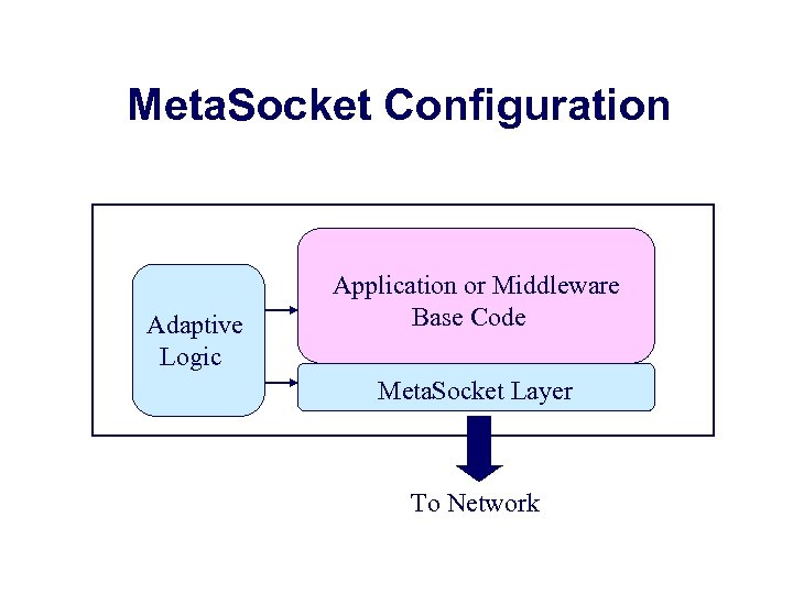 Meta. Socket Configuration Adaptive Logic Application or Middleware Base Code Meta. Socket Layer To