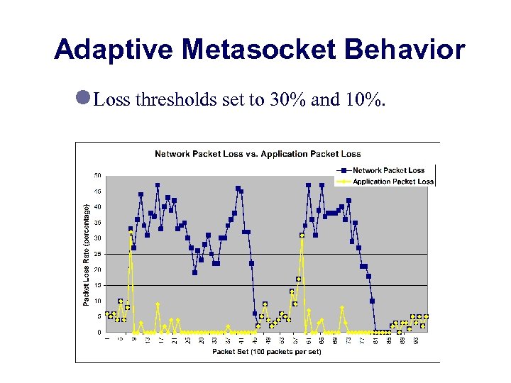 Adaptive Metasocket Behavior l Loss thresholds set to 30% and 10%. 