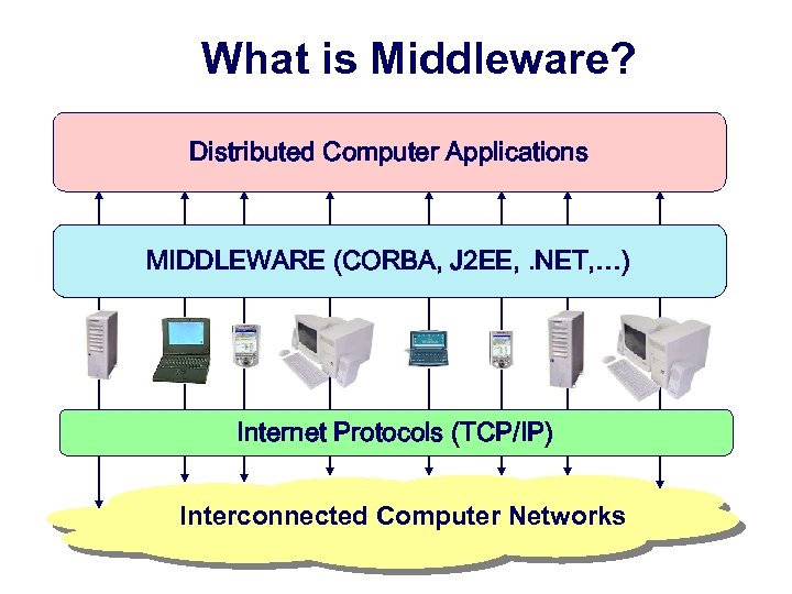 What is Middleware? Distributed Computer Applications MIDDLEWARE (CORBA, J 2 EE, . NET, …)