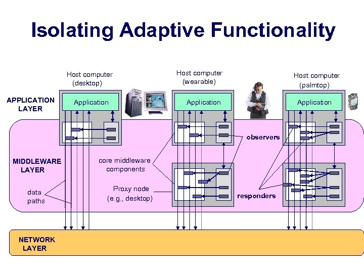 Isolating Adaptive Functionality Host computer (desktop) APPLICATION LAYER Application Host computer (wearable) Host computer