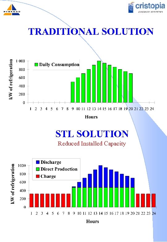 TRADITIONAL SOLUTION STL SOLUTION Reduced Installed Capacity 