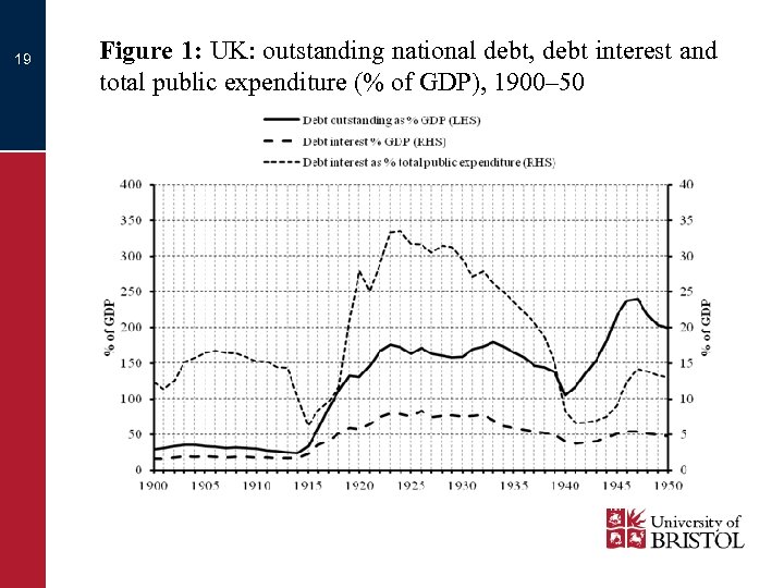 19 Figure 1: UK: outstanding national debt, debt interest and total public expenditure (%