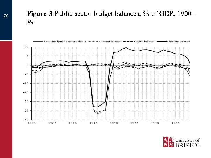 20 Figure 3 Public sector budget balances, % of GDP, 1900– 39 