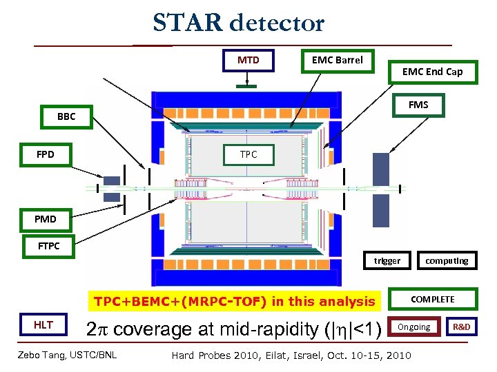 STAR detector MTD EMC Barrel EMC End Cap FMS BBC FPD TPC PMD FTPC