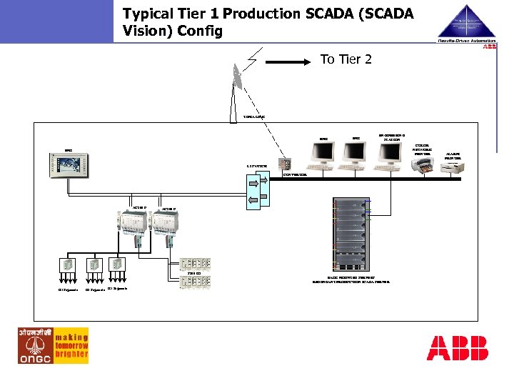 Typical Tier 1 Production SCADA (SCADA Vision) Config To Tier 2 TDMA LINK HMI