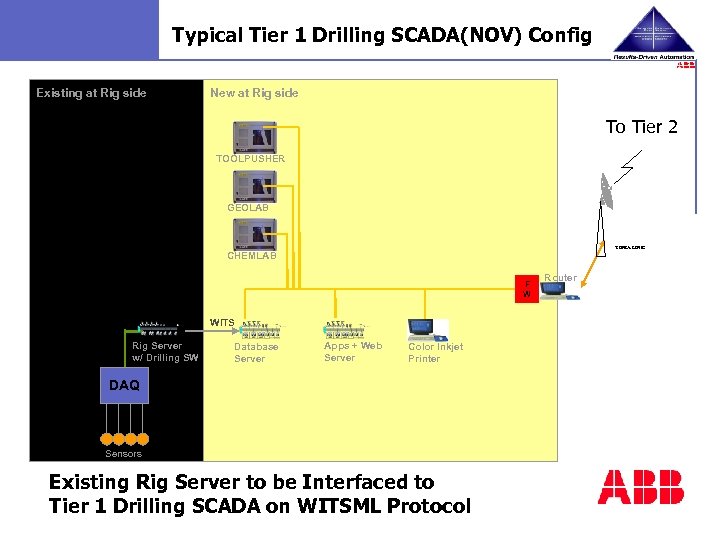 Typical Tier 1 Drilling SCADA(NOV) Config Existing at Rig side New at Rig side