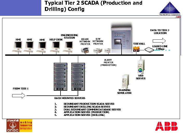 Typical Tier 2 SCADA (Production and Drilling) Config HMI HMI ENGINEERING STATION HELP DESK