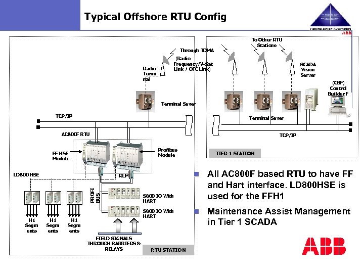 Typical Offshore RTU Config Through TDMA To Other RTU Stations (Radio Frequency/V-Sat Link /