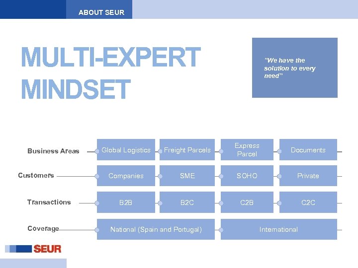 ABOUT SEUR MULTI-EXPERT MINDSET Business Areas Customers Transactions Coverage ”We have the solution to