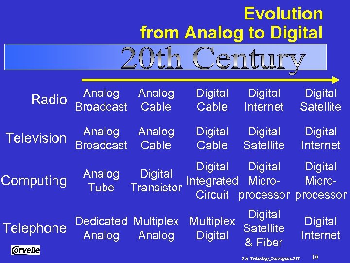 Evolution from Analog to Digital Technology Convergence Analog Radio Broadcast Cable Digital Internet Digital