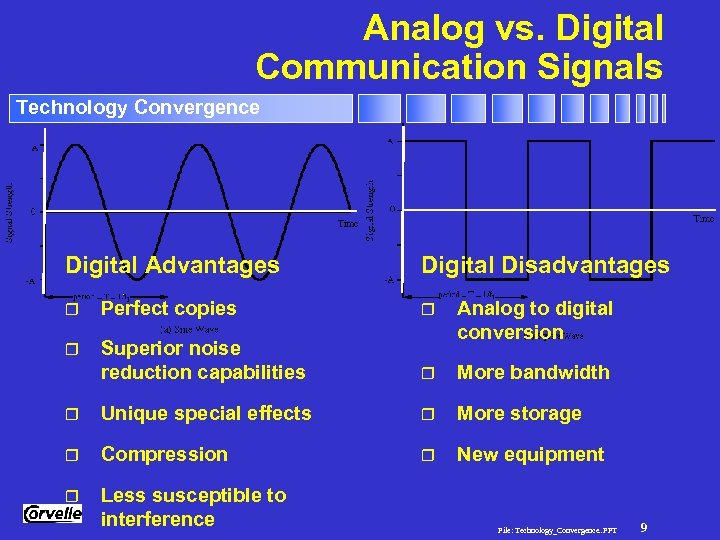 Analog vs. Digital Communication Signals Technology Convergence Digital Advantages Digital Disadvantages r Perfect copies