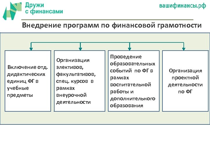 Внедрение программ по финансовой грамотности Включение отд. дидактических единиц ФГ в учебные предметы Организация