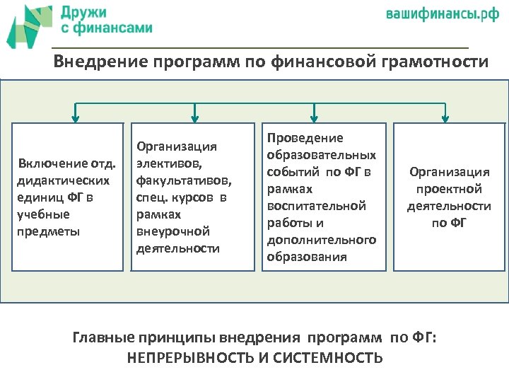 Уровни денежных программ