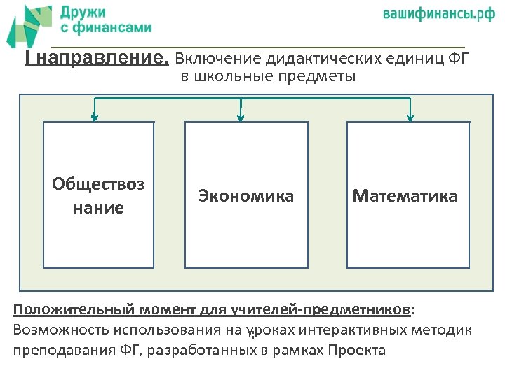 I направление. Включение дидактических единиц ФГ в школьные предметы Обществоз нание Экономика Математика Положительный