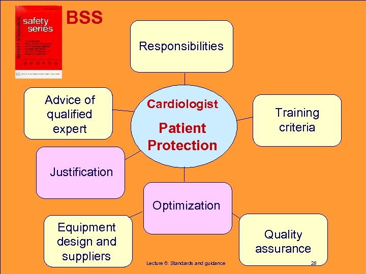 BSS Responsibilities Advice of qualified expert Cardiologist Patient Protection Training criteria Justification Optimization Equipment