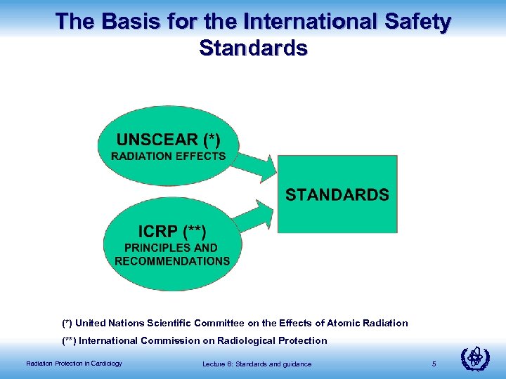 The Basis for the International Safety Standards (*) United Nations Scientific Committee on the