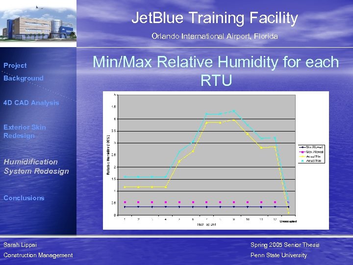 Jet. Blue Training Facility Orlando International Airport, Florida Project Background Min/Max Relative Humidity for