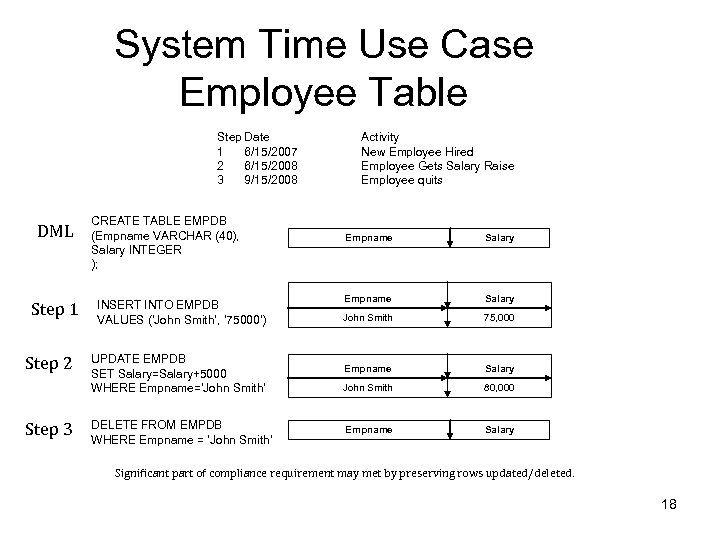 System Time Use Case Employee Table Step Date 1 6/15/2007 2 6/15/2008 3 9/15/2008