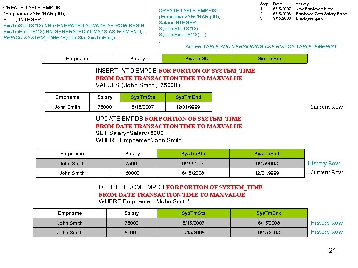 CREATE TABLE EMPDB (Empname VARCHAR (40), Salary INTEGER, Sys. Tm. Sta TS(12) NN GENERATED