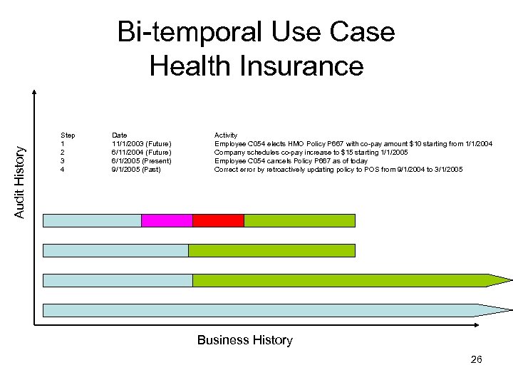 Audit History Bi-temporal Use Case Health Insurance Step 1 2 3 4 Date 11/1/2003