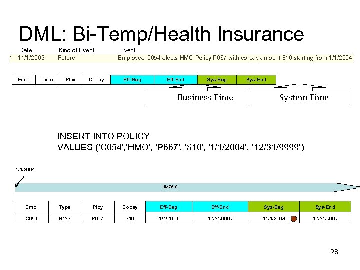 DML: Bi-Temp/Health Insurance Date Kind of Event Event 1 11/1/2003 Future Employee C 054