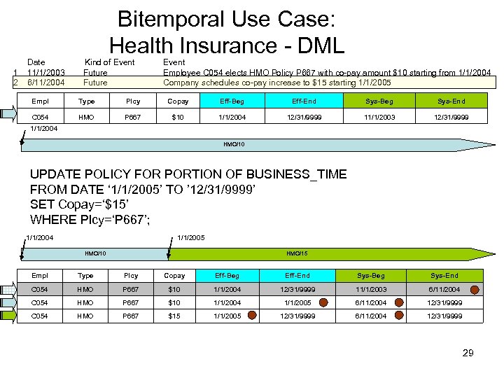 Bitemporal Use Case: Health Insurance - DML Date Kind of Event 1 11/1/2003 Future