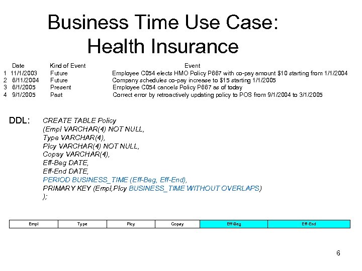 Business Time Use Case: Health Insurance Date Kind of Event 1 11/1/2003 Future Employee