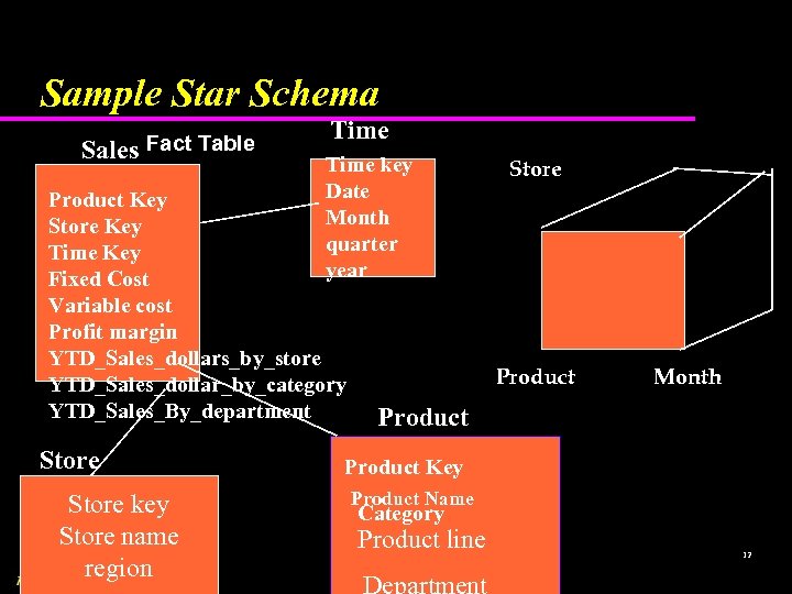 Sample Star Schema Sales Fact Table Time key Date Month quarter year Product Key