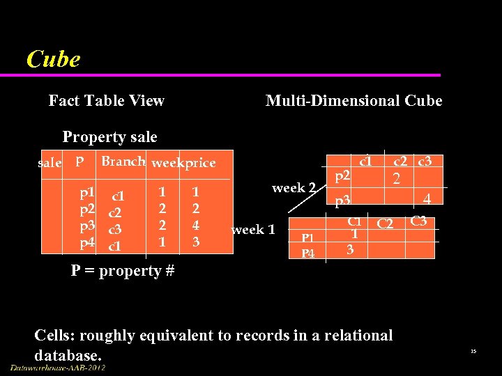 Cube Fact Table View Multi-Dimensional Cube Property sale p Branch weekprice p 1 c