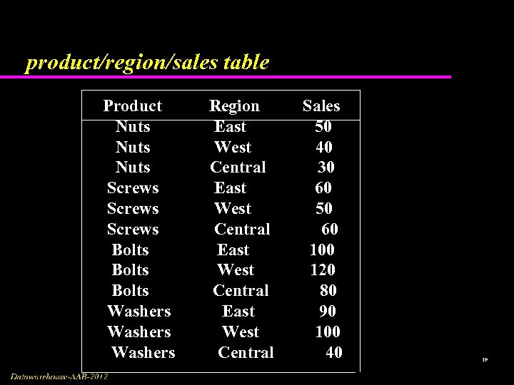 product/region/sales table Product Nuts Screws Bolts Washers Region East West Central Sales 50 40