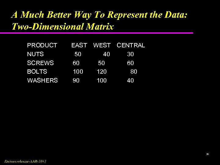 A Much Better Way To Represent the Data: Two-Dimensional Matrix PRODUCT NUTS SCREWS BOLTS