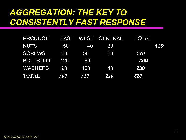 AGGREGATION: THE KEY TO CONSISTENTLY FAST RESPONSE PRODUCT NUTS SCREWS BOLTS 100 WASHERS TOTAL