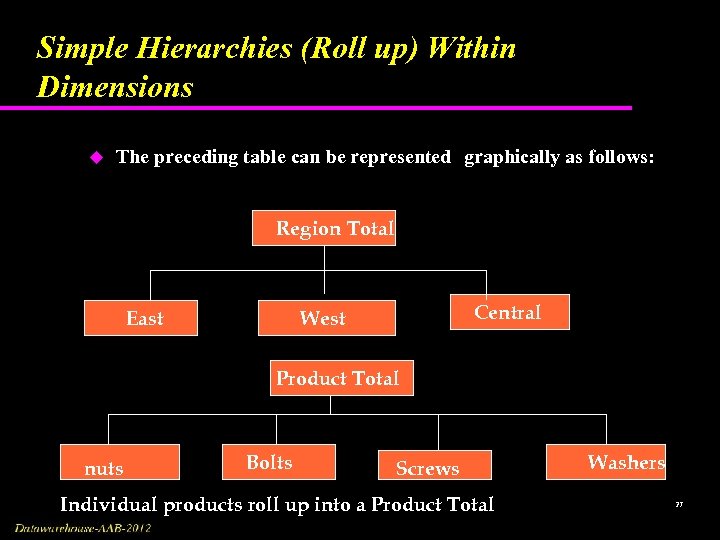 Simple Hierarchies (Roll up) Within Dimensions u The preceding table can be represented graphically