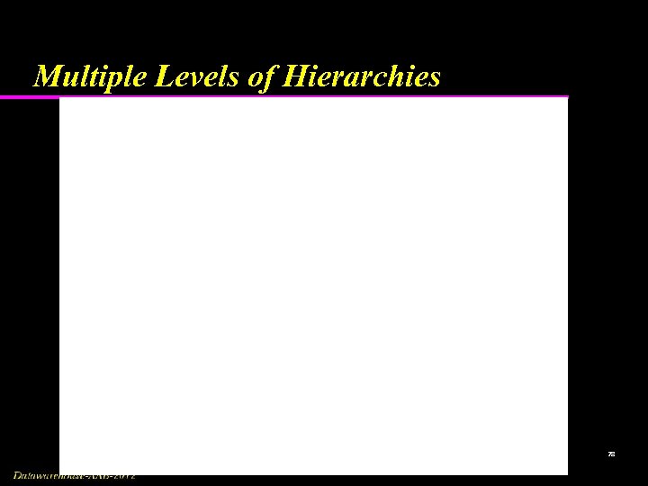 Multiple Levels of Hierarchies 28 