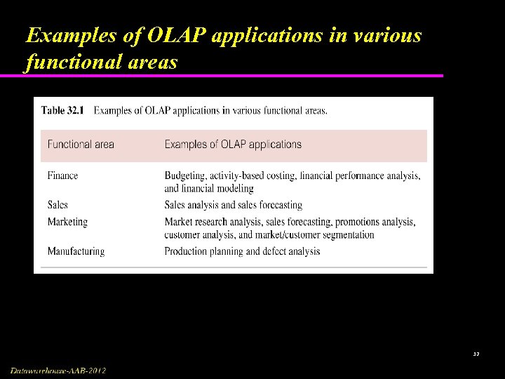 Examples of OLAP applications in various functional areas 32 