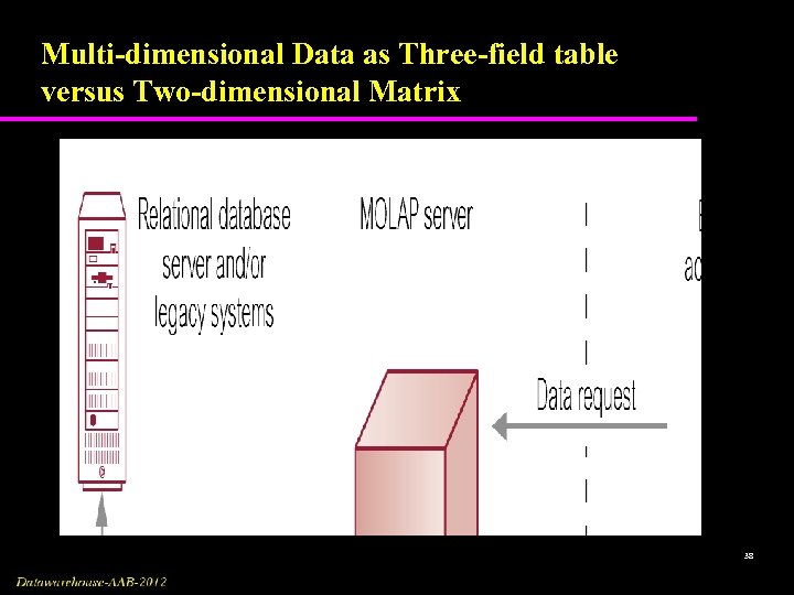 Multi-dimensional Data as Three-field table versus Two-dimensional Matrix 38 