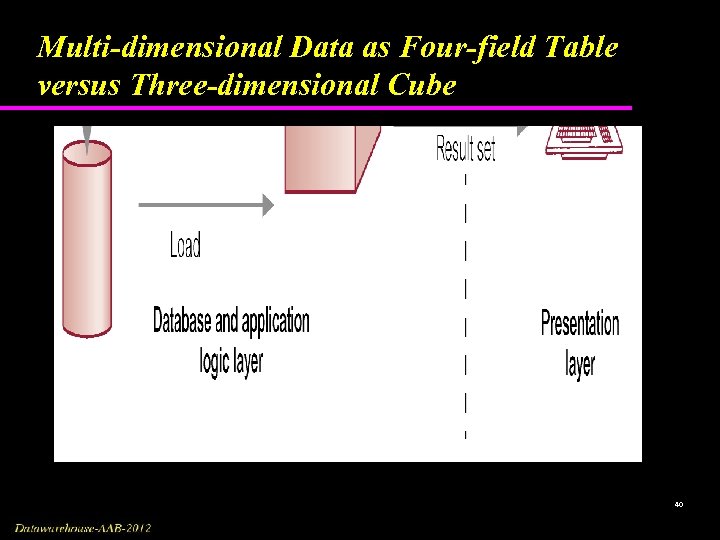 Multi-dimensional Data as Four-field Table versus Three-dimensional Cube 40 