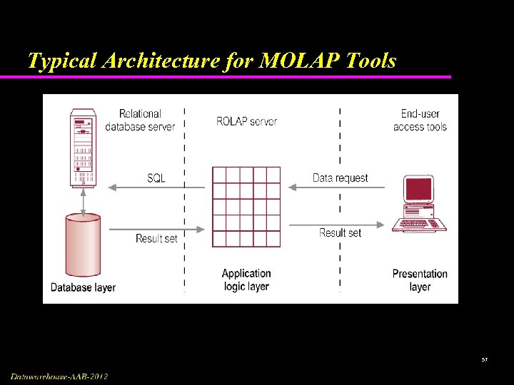 Typical Architecture for MOLAP Tools 57 